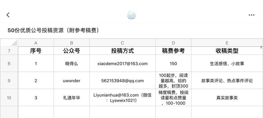 投稿推荐分析网站怎么写？如何提高文章推荐率？