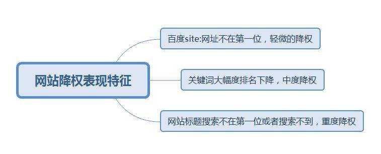 分析网站怎么降权？降权的常见原因和解决方法是什么？