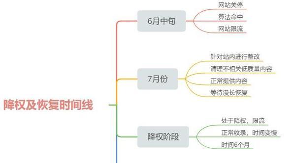 分析网站怎么降权？降权的常见原因和解决方法是什么？
