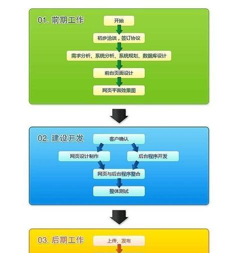 网站改版流程是怎样的？改版后常见问题如何解决？