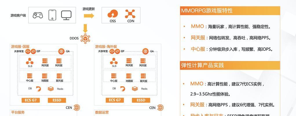 阿里云网站架构怎么做？如何优化网站性能和安全性？