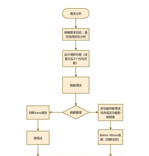 用户怎么进行网站需求分析？网站需求分析的常见问题有哪些？