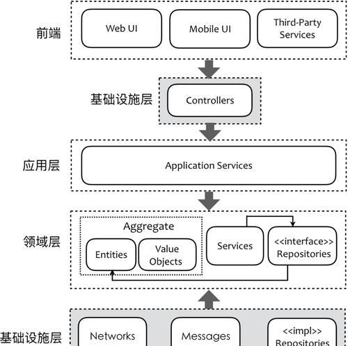 网站三层参考架构怎么写？架构设计的常见问题有哪些？