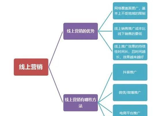 如何推广自己的购物网站？有效策略和常见问题解答？