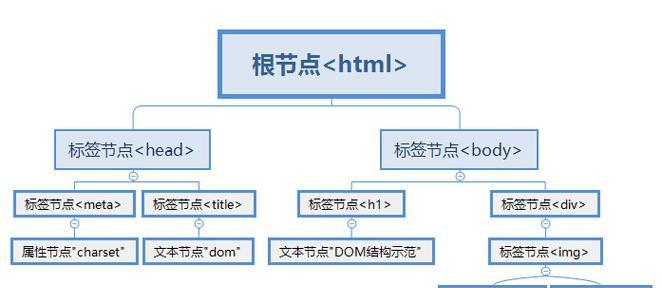 HTML中的非成对标记有哪些？它们的使用场景是什么？