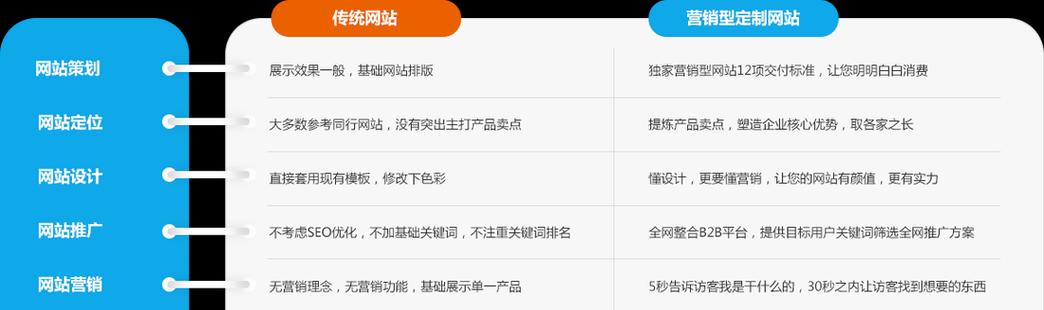 营销型网站用户流失怎么办？如何优化策略留住客户？