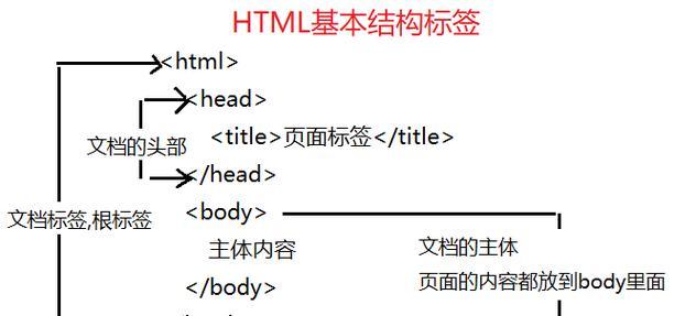 HTML基础入门需要掌握哪些知识点？常见问题有哪些？
