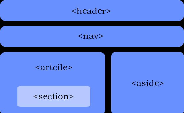 HTML5交互标签有哪些？它们的使用场景是什么？