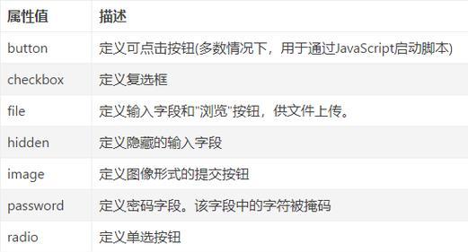 HTML自动换行标签有哪些？它们各自的作用是什么？