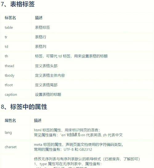 HTML属性有哪些组成？它们各自的作用是什么？