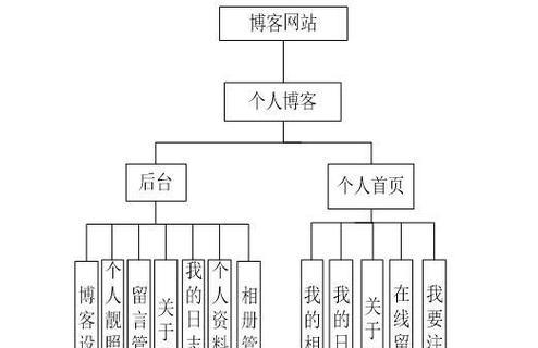 怎么建立自己的网站博客？需要哪些步骤和技巧？