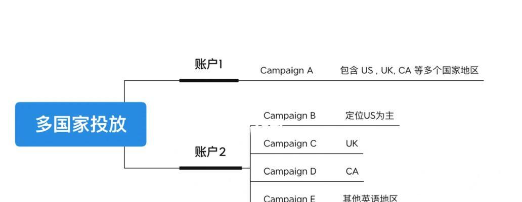 谷歌智能广告如何优化？掌握这些技巧提升广告效果！