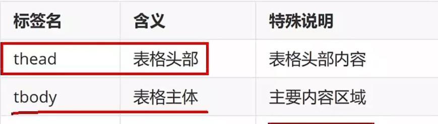 哪些标签不属于HTML语法？常见误区有哪些？