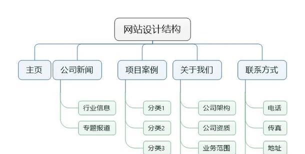 网站基本栏目架构图怎么做？如何设计出用户友好的网站结构？