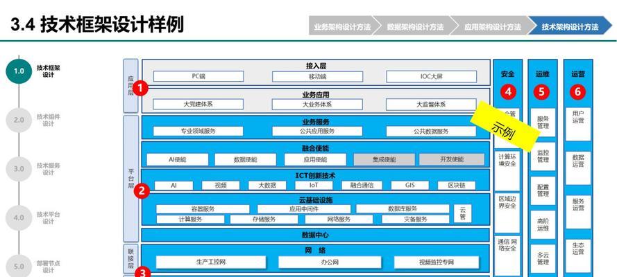网站技术架构怎么样？如何评估和优化？