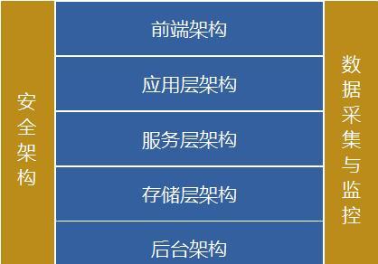 网站技术架构怎么样？如何评估和优化？