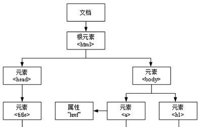 htmldom节点有哪些类型？如何正确使用它们？