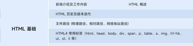 HTML有哪些基本标签？如何正确使用它们？