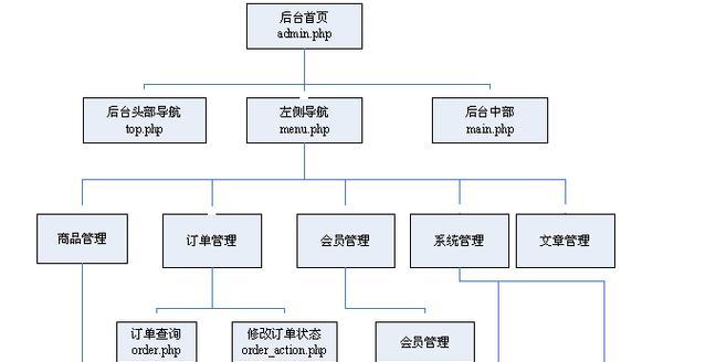 公司网站架构图怎么做的？制作流程和注意事项是什么？