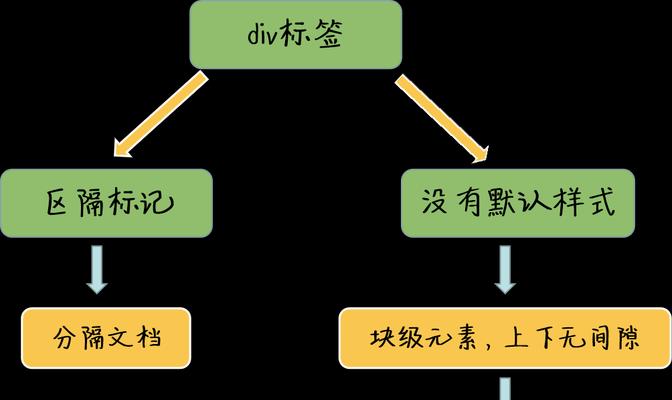 HTML中div元素的属性有哪些?如何正确使用它们? HTML中div元素的属性有哪些?如何正确使用它们?