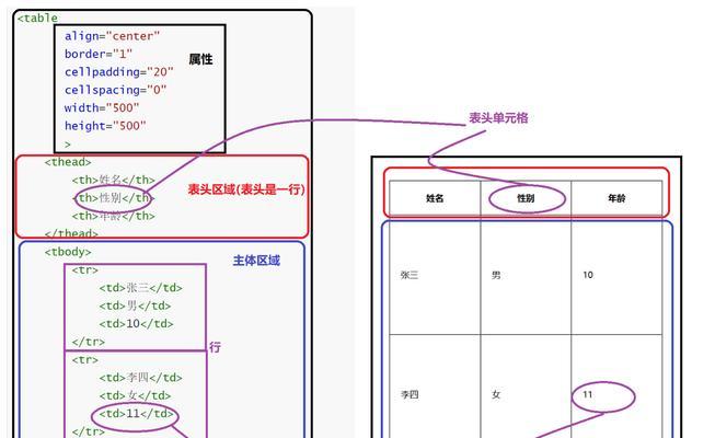 HTML通用属性有哪些？它们各自的作用是什么？