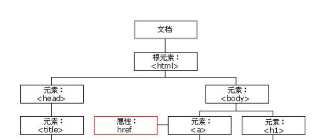 HTML单双标记有哪些？它们分别是什么？