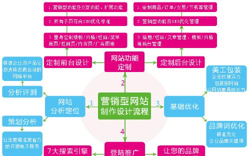 营销网站博客怎么做的呢？有哪些步骤和技巧？