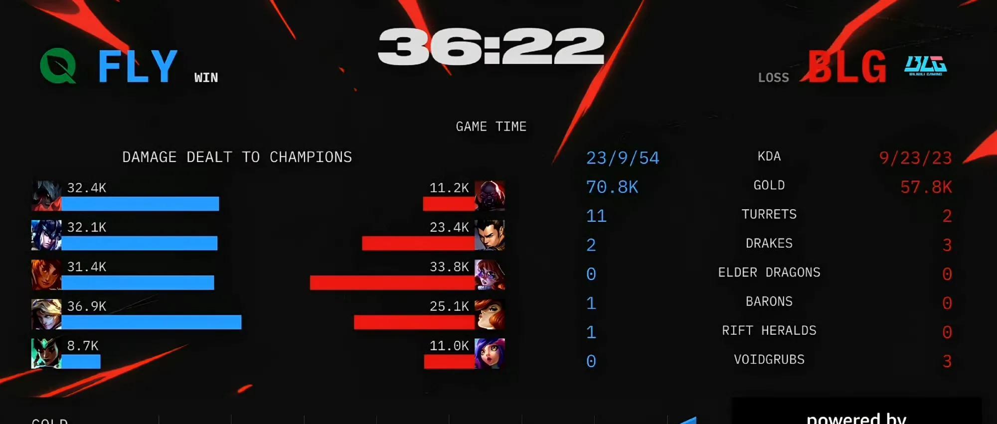 惊险！BLG 3-2 FLY，Knight拯救了BLG！LPL获得S15世界赛第四个名额