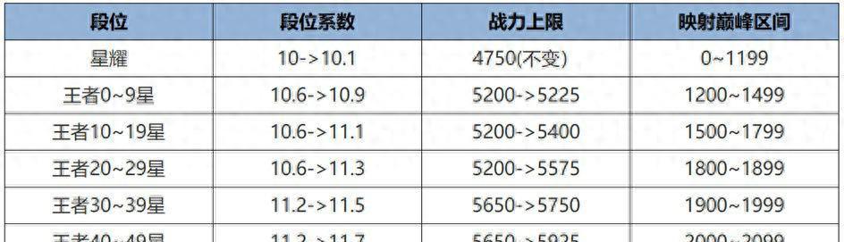 王者战力系统再次调整，2款免费皮来袭，甄姬、澜迎来削弱