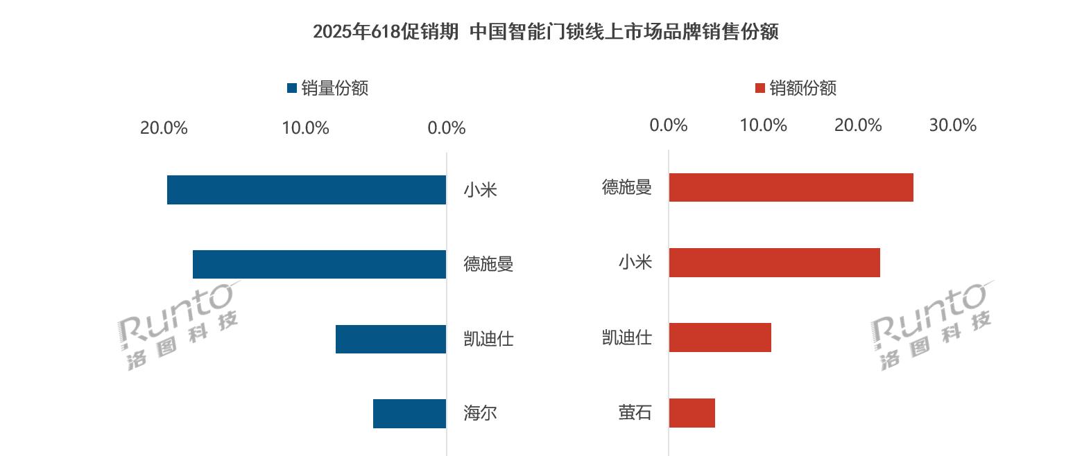 奥维洛图报告：德施曼智能锁 618 线上销额行业第一，中高端市场断层领先