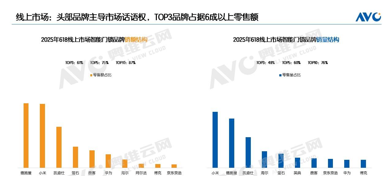 奥维洛图报告：德施曼智能锁 618 线上销额行业第一，中高端市场断层领先