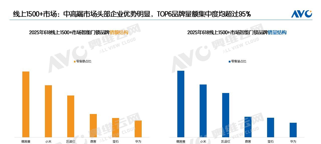 奥维洛图报告：德施曼智能锁 618 线上销额行业第一，中高端市场断层领先