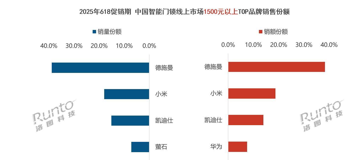 奥维洛图报告：德施曼智能锁 618 线上销额行业第一，中高端市场断层领先