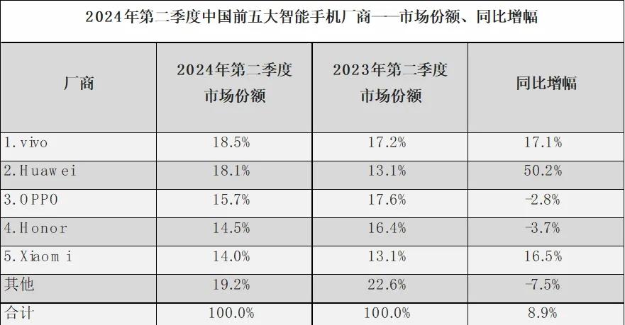 中国手机市场再次洗牌：苹果第五，小米第四，第一名有点小意外