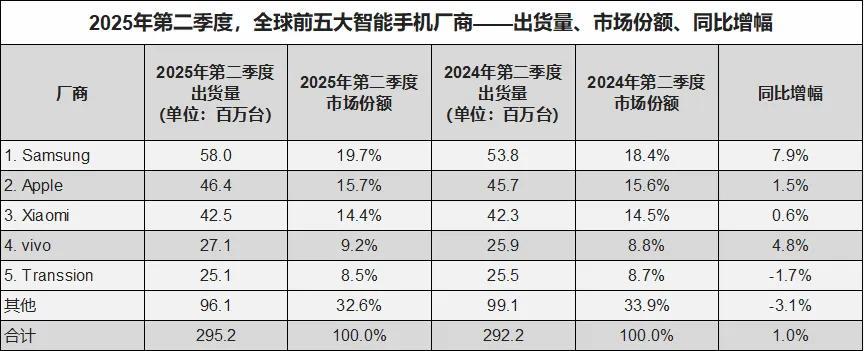 中国手机市场再次洗牌：苹果第五，小米第四，第一名有点小意外
