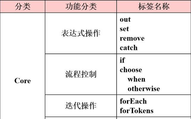 如何快速学好jsp开发技术？