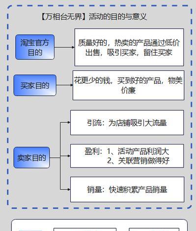 淘宝添加关键词卖货的方法有哪些？如何提高商品曝光率？