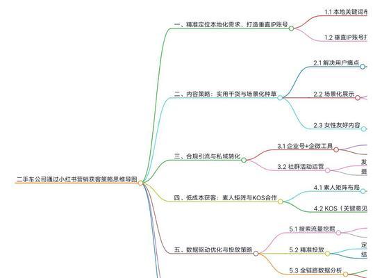小红书如何获取高点击关键词？有哪些技巧？