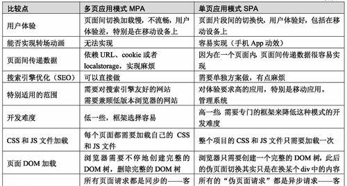 单页应用与多页应用哪种对SEO更有利？