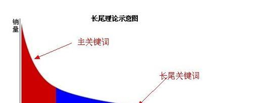 短视频长尾关键词如何构建？制作长尾关键词的步骤是什么？
