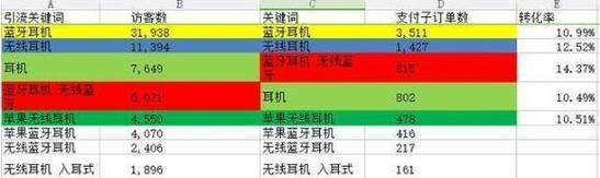 淘宝音乐类目关键词怎么选？选择技巧是什么？