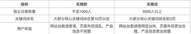 电商平台SEO策略有哪些？如何有效提升网站排名？
