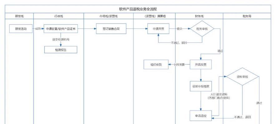 程序流程图怎么画？制作流程图技巧分享？