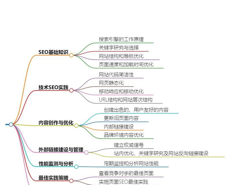 网站开发中SEO考虑要点有哪些？