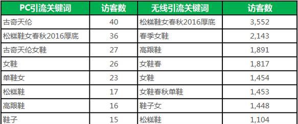 淘宝关键词如何卡在首页？