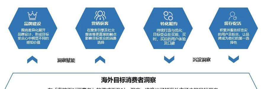 如何有效进行seo营销？