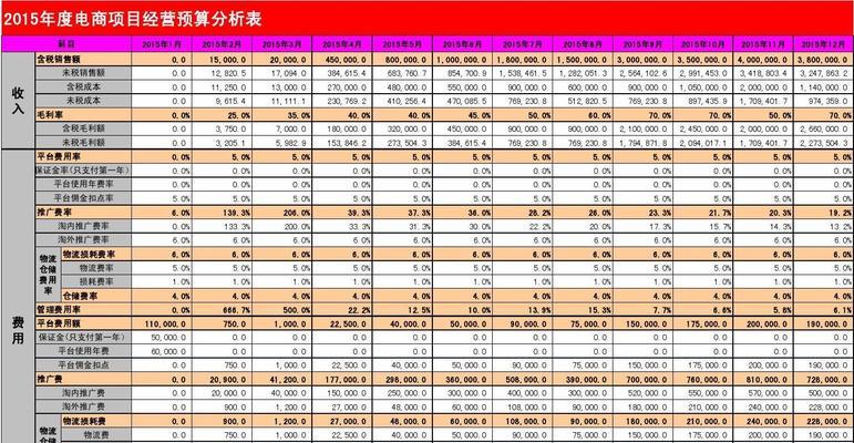 淘宝关键词推广预算调整方法是什么？
