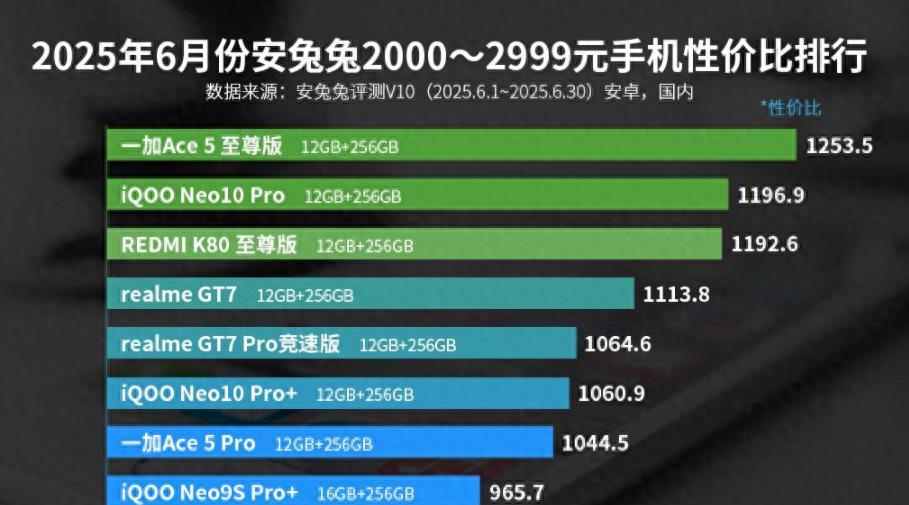 被低估的真香中端旗舰，天玑9400+120W闪充，性价比已反超红米