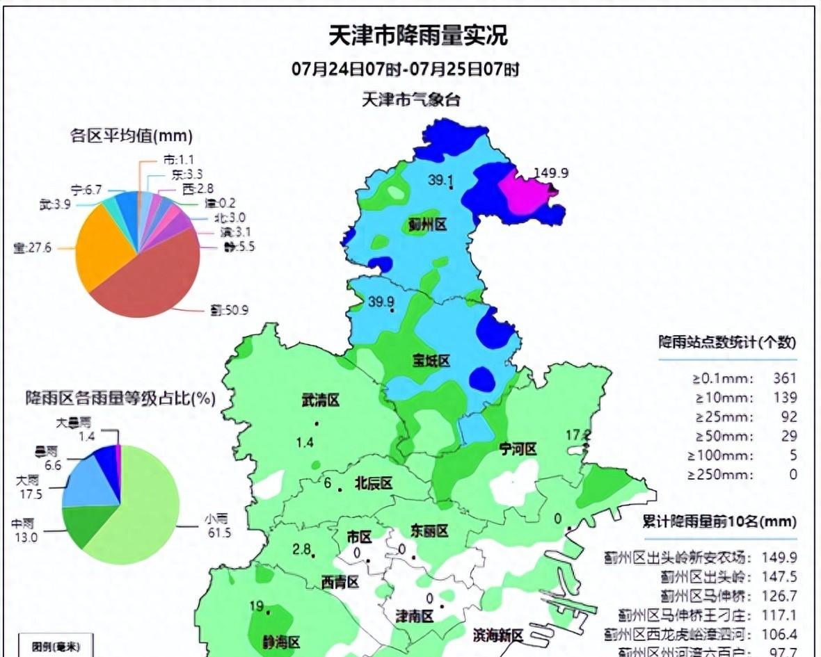 天津市！今天7月25号，新一轮降雨中心已定，阵雨中雨分布如下！