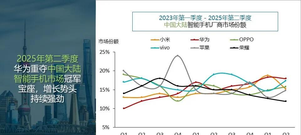 Canalys发报告：华为第一，苹果第五